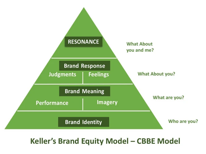 4. Measuring And Monitoring Brand Loyalty